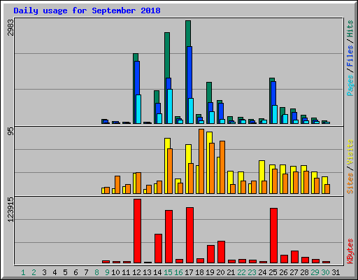 Daily usage for September 2018
