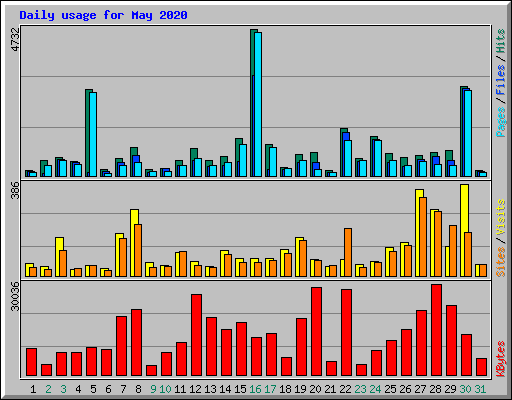 Daily usage for May 2020