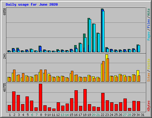Daily usage for June 2020