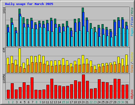 Daily usage for March 2025