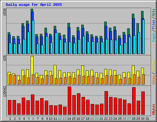 Daily usage for April 2025