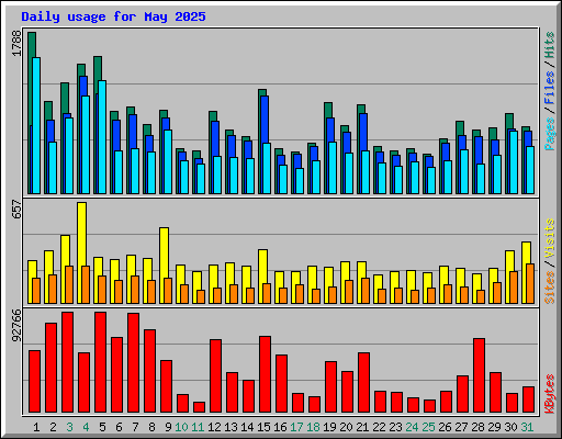 Daily usage for May 2025