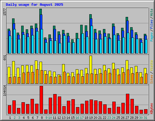 Daily usage for August 2025