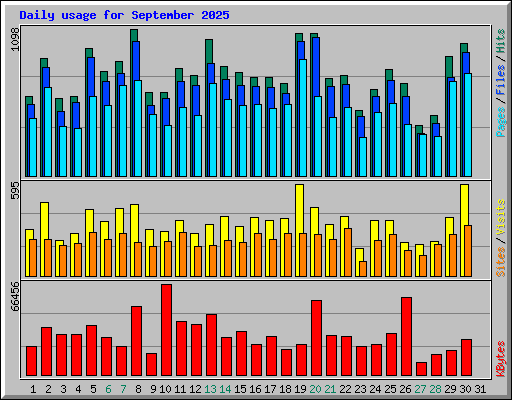 Daily usage for September 2025
