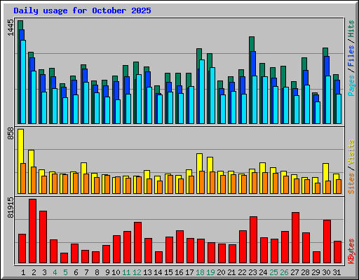 Daily usage for October 2025