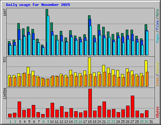 Daily usage for November 2025