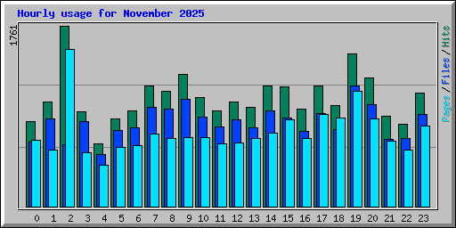 Hourly usage for November 2025
