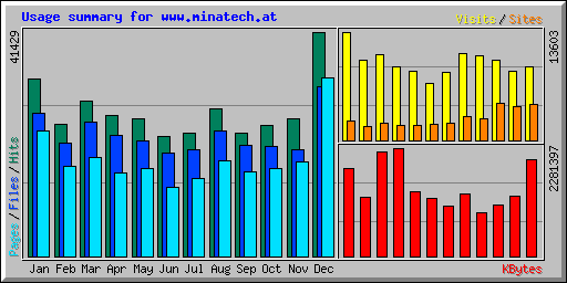 Usage summary for www.minatech.at